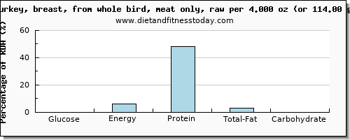 glucose and nutritional content in turkey breast